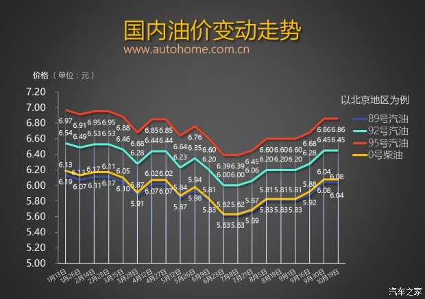 或迎較大漲幅 油價(jià)調(diào)整窗口11月3日開(kāi)啟