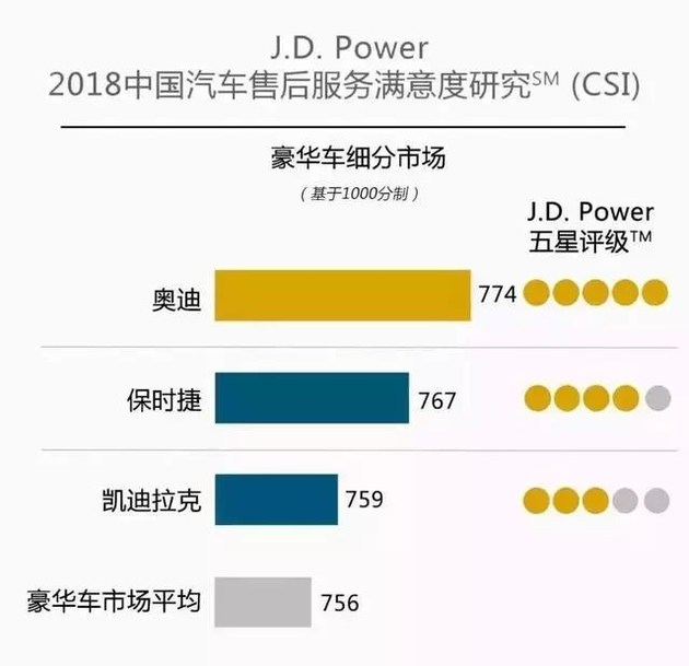 奧迪和福特分獲頭名，2018JD.Power售后滿意度出爐