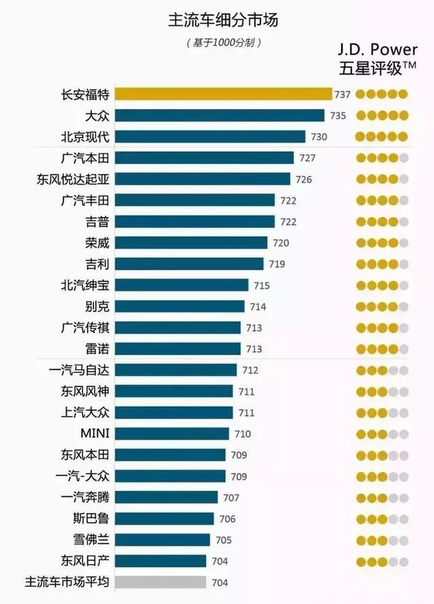 奧迪和福特分獲頭名，2018JD.Power售后滿意度出爐